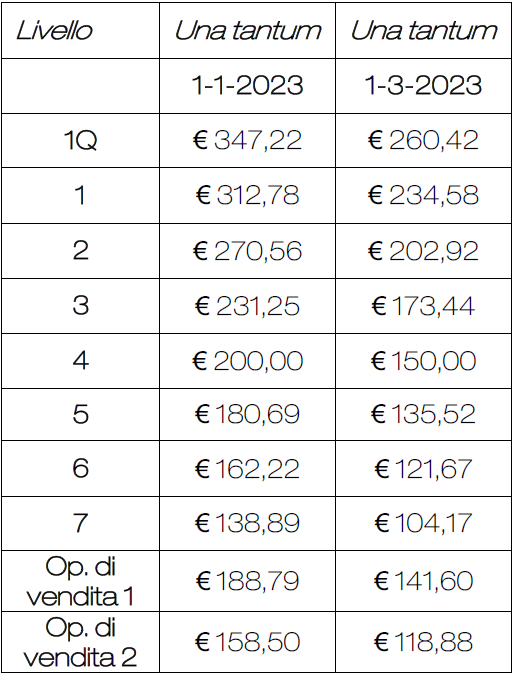 Aggiornamento Ccnl Commercio Studio Pinotti Consulenza del Lavoro